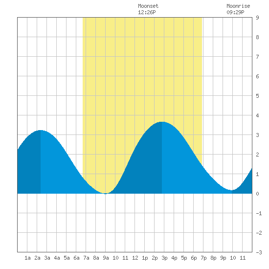 Peekskill tide chart for Sunday, September 22, 2024
