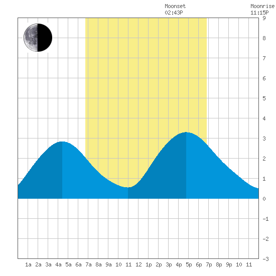 Peekskill tide chart for Tuesday, September 24, 2024