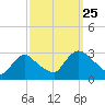 Peekskill tide chart for Wednesday, September 25, 2024