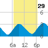Peekskill tide chart for Sunday, September 29, 2024
