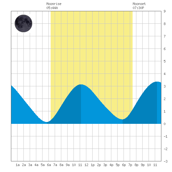 Peekskill tide chart for Monday, September 2, 2024