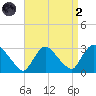 Peekskill tide chart for Monday, September 2, 2024