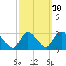 Peekskill tide chart for Monday, September 30, 2024