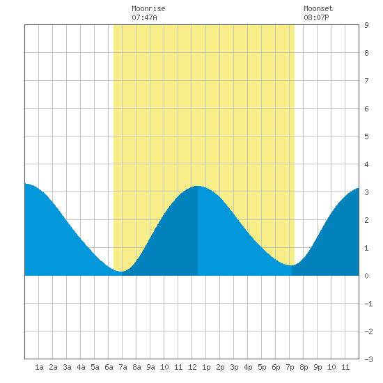 Peekskill tide chart for Wednesday, September 4, 2024