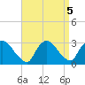 Peekskill tide chart for Thursday, September 5, 2024