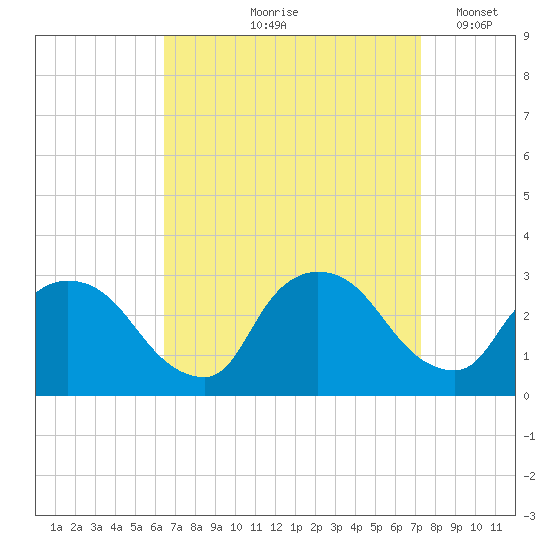 Peekskill tide chart for Saturday, September 7, 2024
