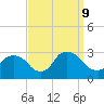 Peekskill tide chart for Monday, September 9, 2024