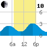 Peekskill tide chart for Thursday, October 10, 2024