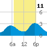 Peekskill tide chart for Friday, October 11, 2024