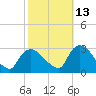 Peekskill tide chart for Sunday, October 13, 2024