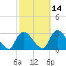Peekskill tide chart for Monday, October 14, 2024