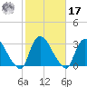 Peekskill tide chart for Thursday, October 17, 2024
