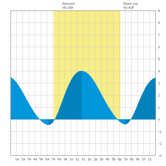 Peekskill tide chart for Friday, October 18, 2024