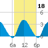 Peekskill tide chart for Friday, October 18, 2024