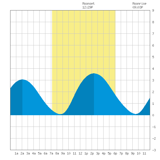 Peekskill tide chart for Monday, October 21, 2024