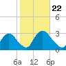 Peekskill tide chart for Tuesday, October 22, 2024