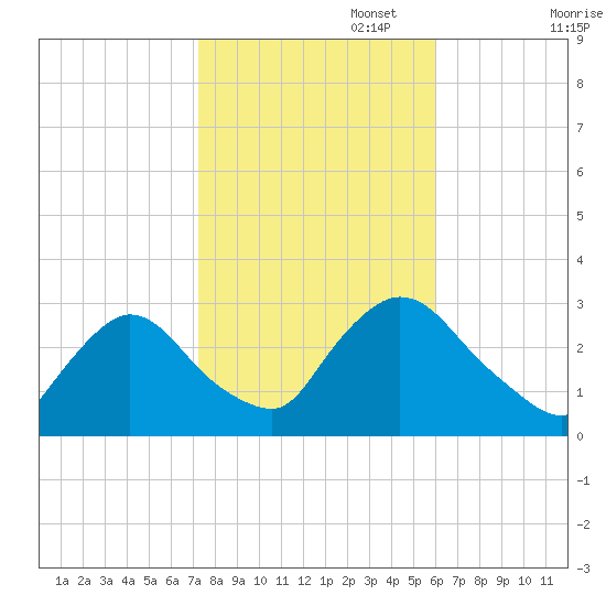 Peekskill tide chart for Wednesday, October 23, 2024