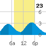 Peekskill tide chart for Wednesday, October 23, 2024