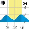 Peekskill tide chart for Thursday, October 24, 2024