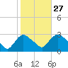 Peekskill tide chart for Sunday, October 27, 2024