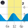 Peekskill tide chart for Wednesday, October 2, 2024