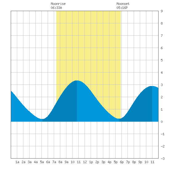 Peekskill tide chart for Thursday, October 31, 2024