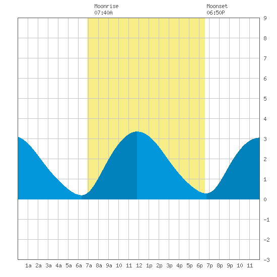 Peekskill tide chart for Thursday, October 3, 2024