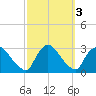 Peekskill tide chart for Thursday, October 3, 2024