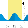 Peekskill tide chart for Friday, October 4, 2024