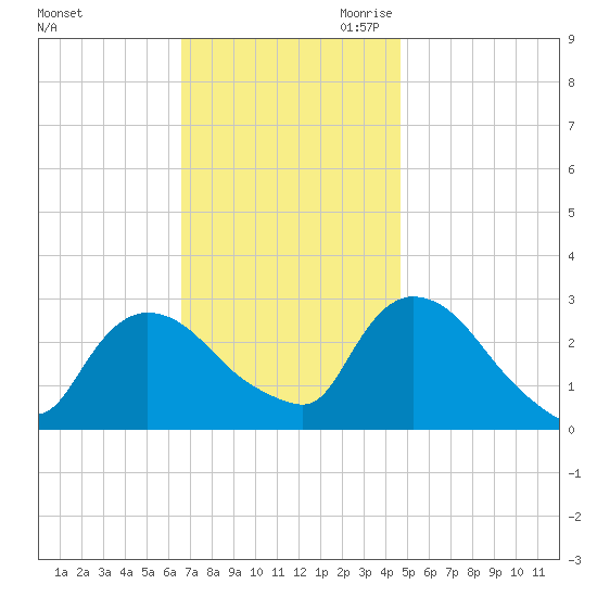Peekskill tide chart for Sunday, November 10, 2024