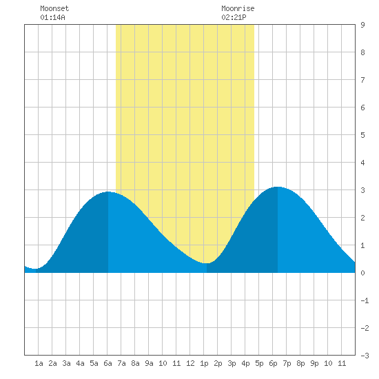 Peekskill tide chart for Monday, November 11, 2024