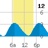 Peekskill tide chart for Tuesday, November 12, 2024