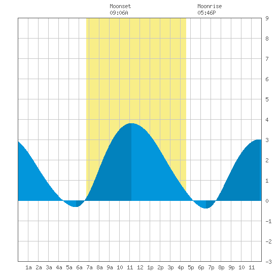 Peekskill tide chart for Sunday, November 17, 2024