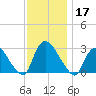 Peekskill tide chart for Sunday, November 17, 2024