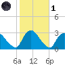 Peekskill tide chart for Friday, November 1, 2024