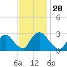 Peekskill tide chart for Wednesday, November 20, 2024