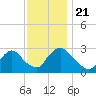 Peekskill tide chart for Thursday, November 21, 2024