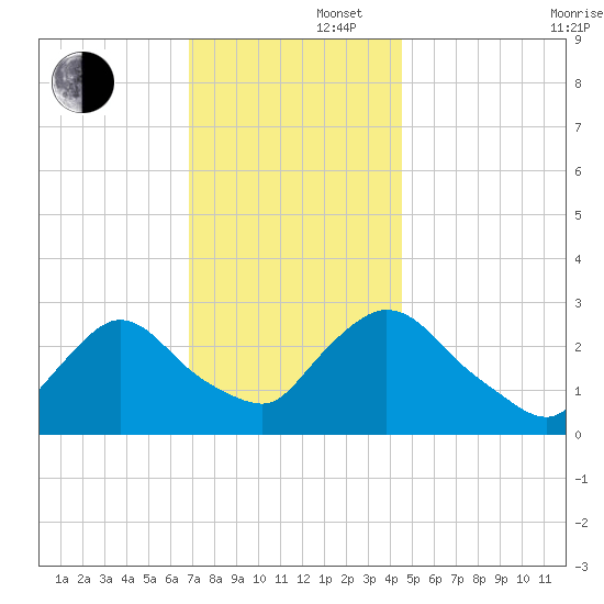 Peekskill tide chart for Friday, November 22, 2024