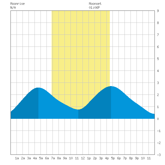 Peekskill tide chart for Saturday, November 23, 2024