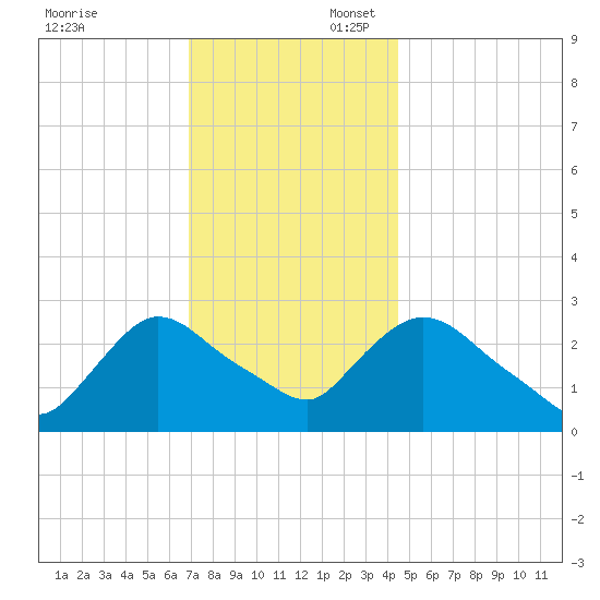 Peekskill tide chart for Sunday, November 24, 2024