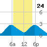 Peekskill tide chart for Sunday, November 24, 2024