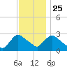 Peekskill tide chart for Monday, November 25, 2024