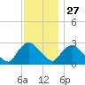 Peekskill tide chart for Wednesday, November 27, 2024