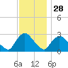 Peekskill tide chart for Thursday, November 28, 2024