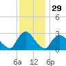 Peekskill tide chart for Friday, November 29, 2024