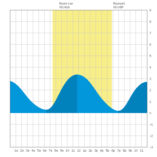 Peekskill tide chart for Saturday, November 2, 2024