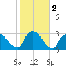 Peekskill tide chart for Saturday, November 2, 2024