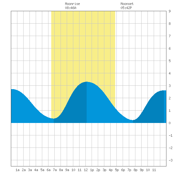 Peekskill tide chart for Sunday, November 3, 2024