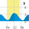 Peekskill tide chart for Sunday, November 3, 2024