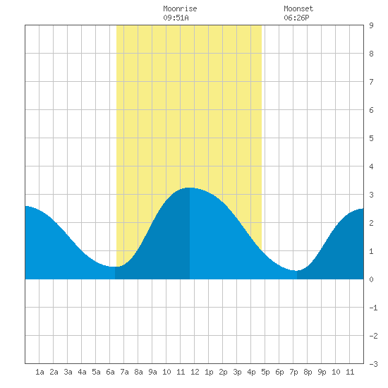 Peekskill tide chart for Monday, November 4, 2024